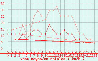 Courbe de la force du vent pour Sinnicolau Mare