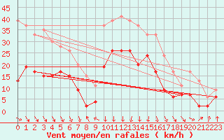 Courbe de la force du vent pour Cap Sagro (2B)