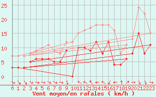 Courbe de la force du vent pour Solenzara - Base arienne (2B)