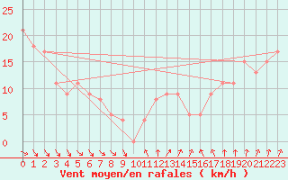 Courbe de la force du vent pour la bouée 62104