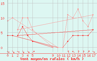 Courbe de la force du vent pour Montauban (82)