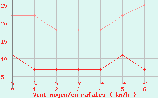 Courbe de la force du vent pour Mlaga Aeropuerto