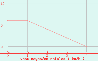 Courbe de la force du vent pour Vitoria Aeroporto