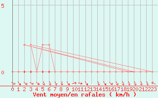 Courbe de la force du vent pour Treize-Vents (85)