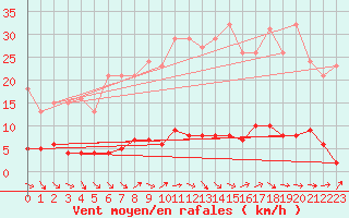 Courbe de la force du vent pour Saint-Maximin-la-Sainte-Baume (83)