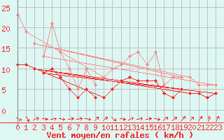 Courbe de la force du vent pour Izegem (Be)