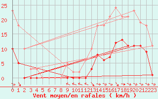 Courbe de la force du vent pour Anglars St-Flix(12)