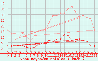 Courbe de la force du vent pour Ploeren (56)