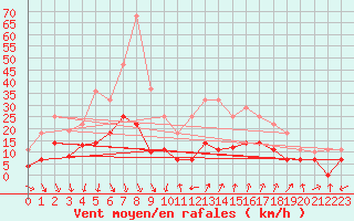 Courbe de la force du vent pour Vinars