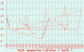 Courbe de la force du vent pour Kvitfjell