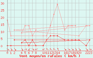 Courbe de la force du vent pour Bielsa