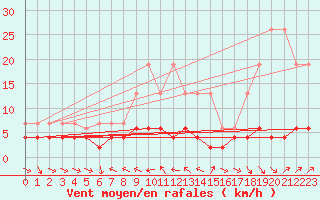 Courbe de la force du vent pour Les Marecottes