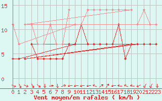 Courbe de la force du vent pour Constance (All)