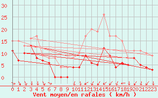 Courbe de la force du vent pour Albert-Bray (80)