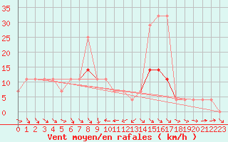 Courbe de la force du vent pour Keszthely