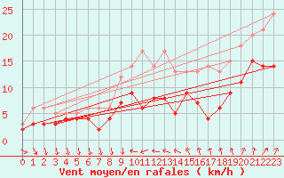 Courbe de la force du vent pour Poitiers (86)
