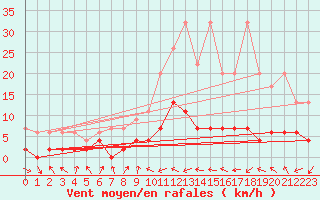 Courbe de la force du vent pour Chateau-d-Oex