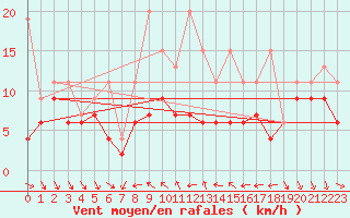 Courbe de la force du vent pour Nyon-Changins (Sw)