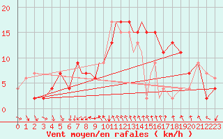 Courbe de la force du vent pour Bournemouth (UK)