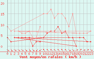 Courbe de la force du vent pour Biere