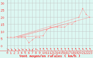 Courbe de la force du vent pour High Wicombe Hqstc