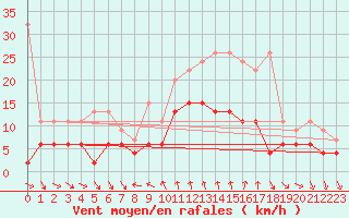 Courbe de la force du vent pour Comprovasco