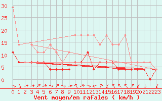 Courbe de la force du vent pour Wunsiedel Schonbrun