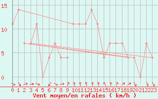 Courbe de la force du vent pour Fishbach