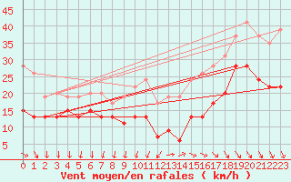 Courbe de la force du vent pour Le Talut - Belle-Ile (56)