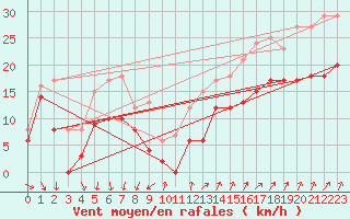 Courbe de la force du vent pour Orlans (45)