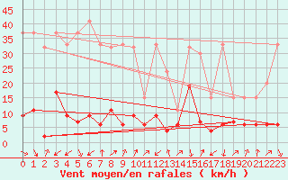 Courbe de la force du vent pour Andermatt