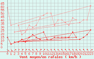 Courbe de la force du vent pour Alfeld