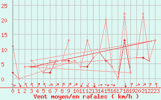 Courbe de la force du vent pour Berne Liebefeld (Sw)