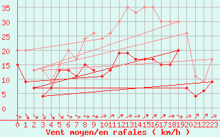 Courbe de la force du vent pour Villacoublay (78)