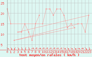 Courbe de la force du vent pour Turaif