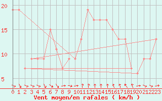 Courbe de la force du vent pour Inverbervie