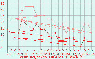 Courbe de la force du vent pour Katterjakk Airport