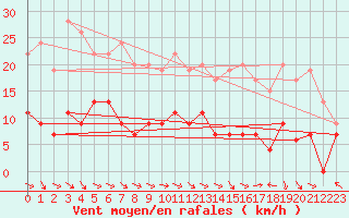 Courbe de la force du vent pour Nancy - Essey (54)