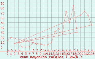 Courbe de la force du vent pour Monte Cimone