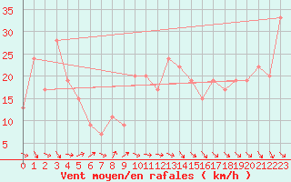 Courbe de la force du vent pour Santander (Esp)