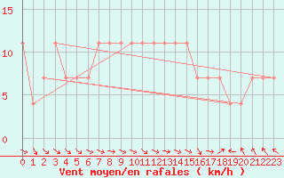 Courbe de la force du vent pour Liberec