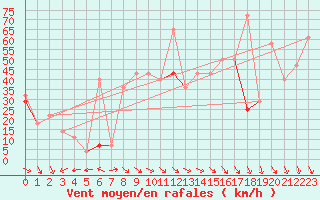 Courbe de la force du vent pour Obrestad