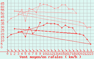 Courbe de la force du vent pour Perpignan (66)