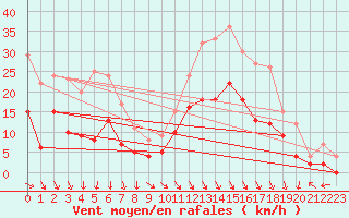 Courbe de la force du vent pour Epinal (88)