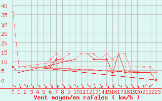 Courbe de la force du vent pour Plock