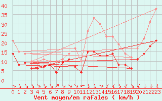 Courbe de la force du vent pour Montpellier (34)