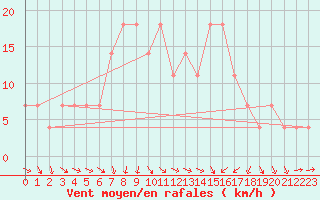 Courbe de la force du vent pour Kikinda