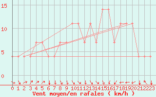 Courbe de la force du vent pour Koblenz Falckenstein
