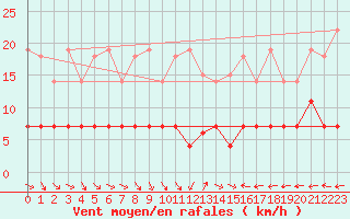 Courbe de la force du vent pour Skriveri