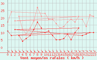 Courbe de la force du vent pour Saint-Girons (09)
